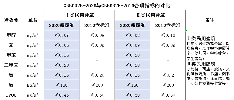 GB50325-2020與老標準的指標對比