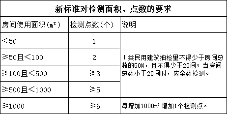 新標準對檢測面積、點數(shù)作了相關(guān)要求